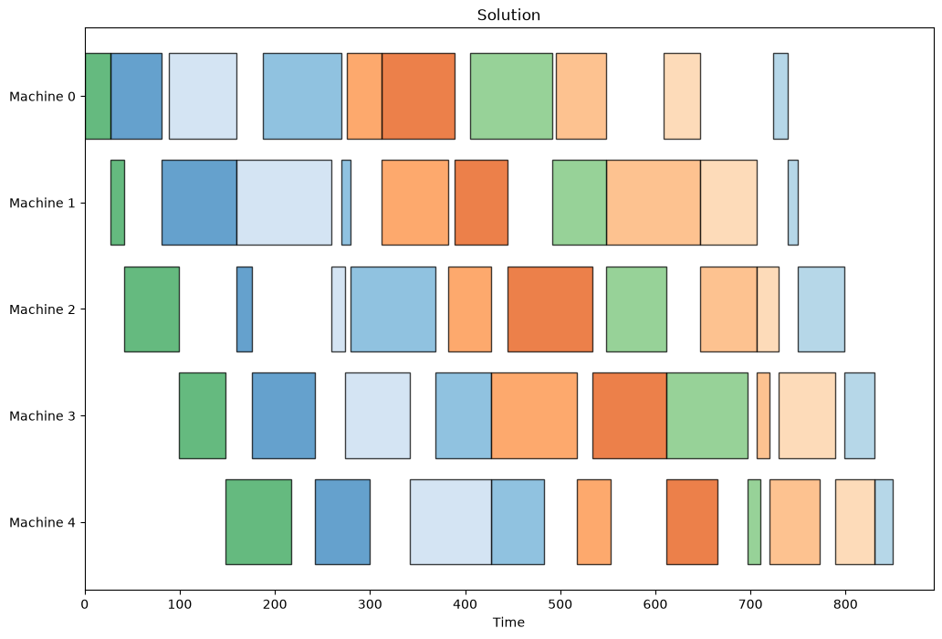 ../_images/examples_permutation_flow_shop_22_0.png