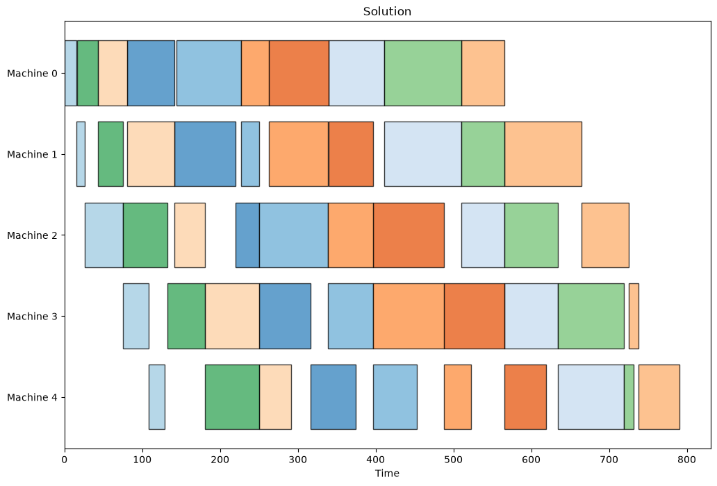 ../_images/examples_permutation_flow_shop_27_0.png