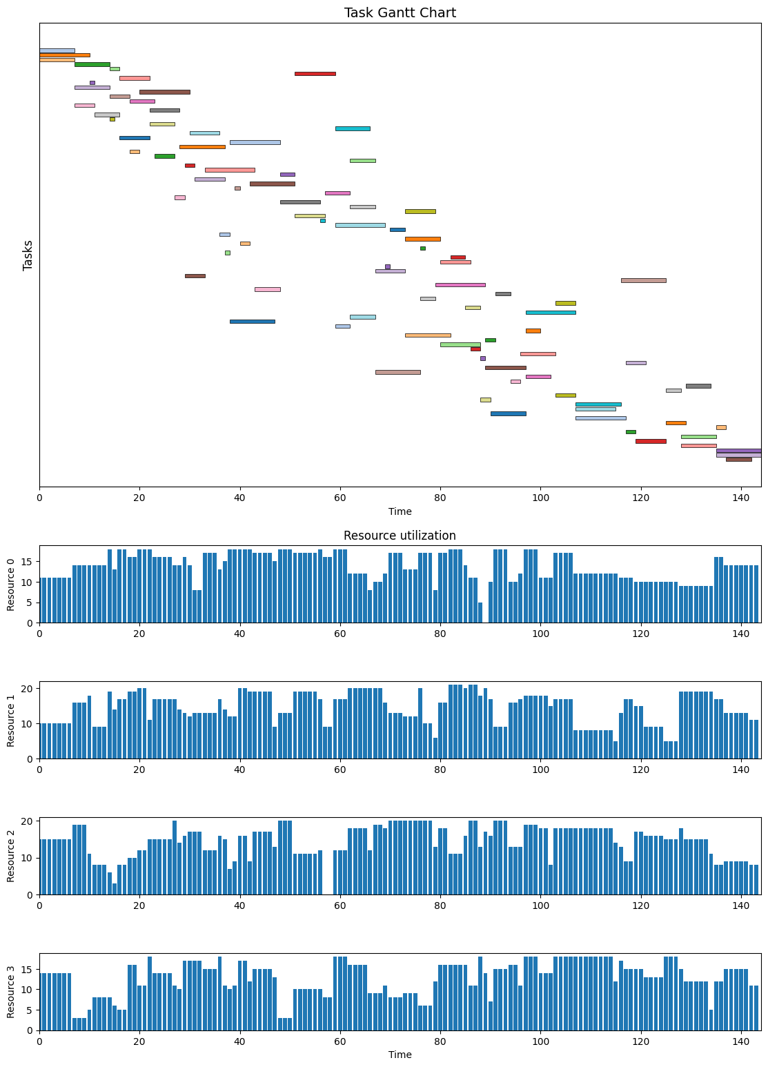 ../_images/examples_resource_constrained_project_scheduling_13_0.png