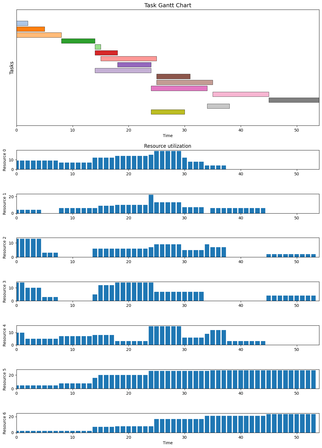 ../_images/examples_resource_constrained_project_scheduling_19_0.png