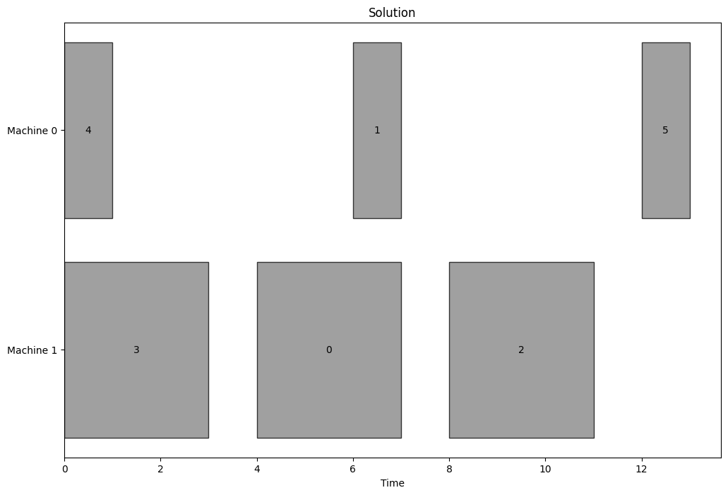 ../_images/examples_sequence_dependent_setup_times_5_0.png